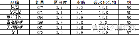 透过食品营养标签看安佳酸奶