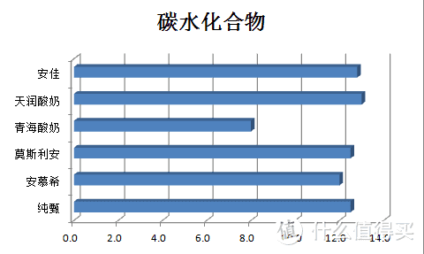 透过食品营养标签看安佳酸奶