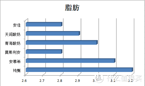 透过食品营养标签看安佳酸奶