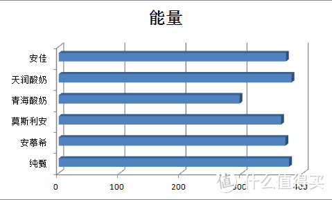 透过食品营养标签看安佳酸奶