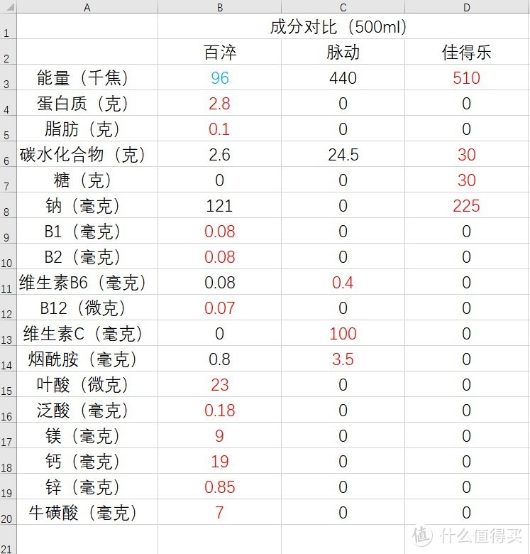 百淬对比市面功能饮料成份和大概的使用感受