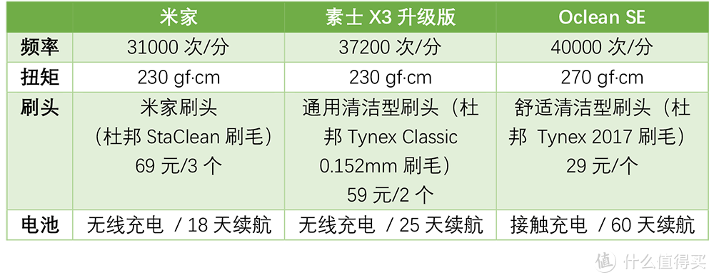 Oclean SE 智能声波电动牙刷 一周深度体验报告（文末有彩蛋）