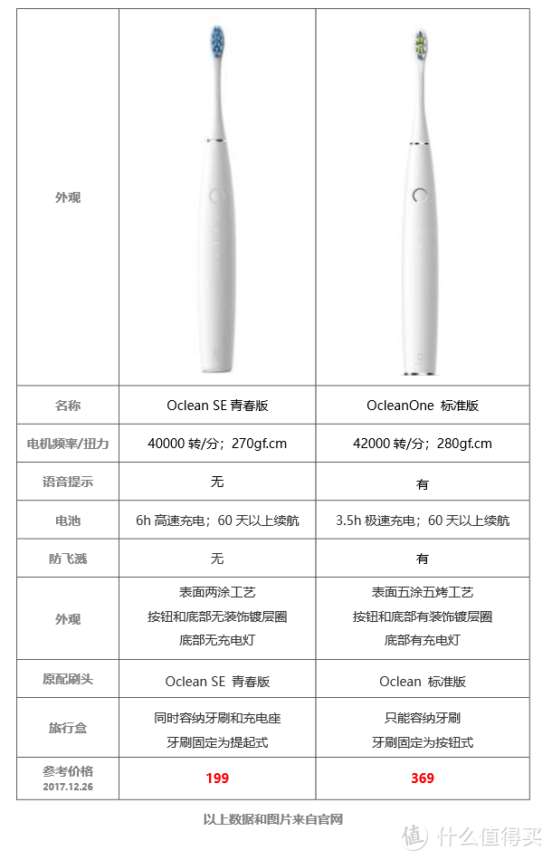 #晒单大赛#我的第一支电动牙刷：欧可林 Oclean SE 青春版智能声波电动牙刷