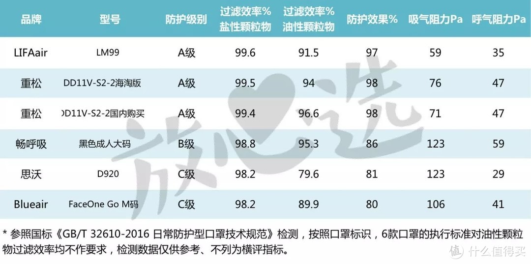 口罩评测第二期 | 全世界都在推荐的重松、LIFAair真有那么好？