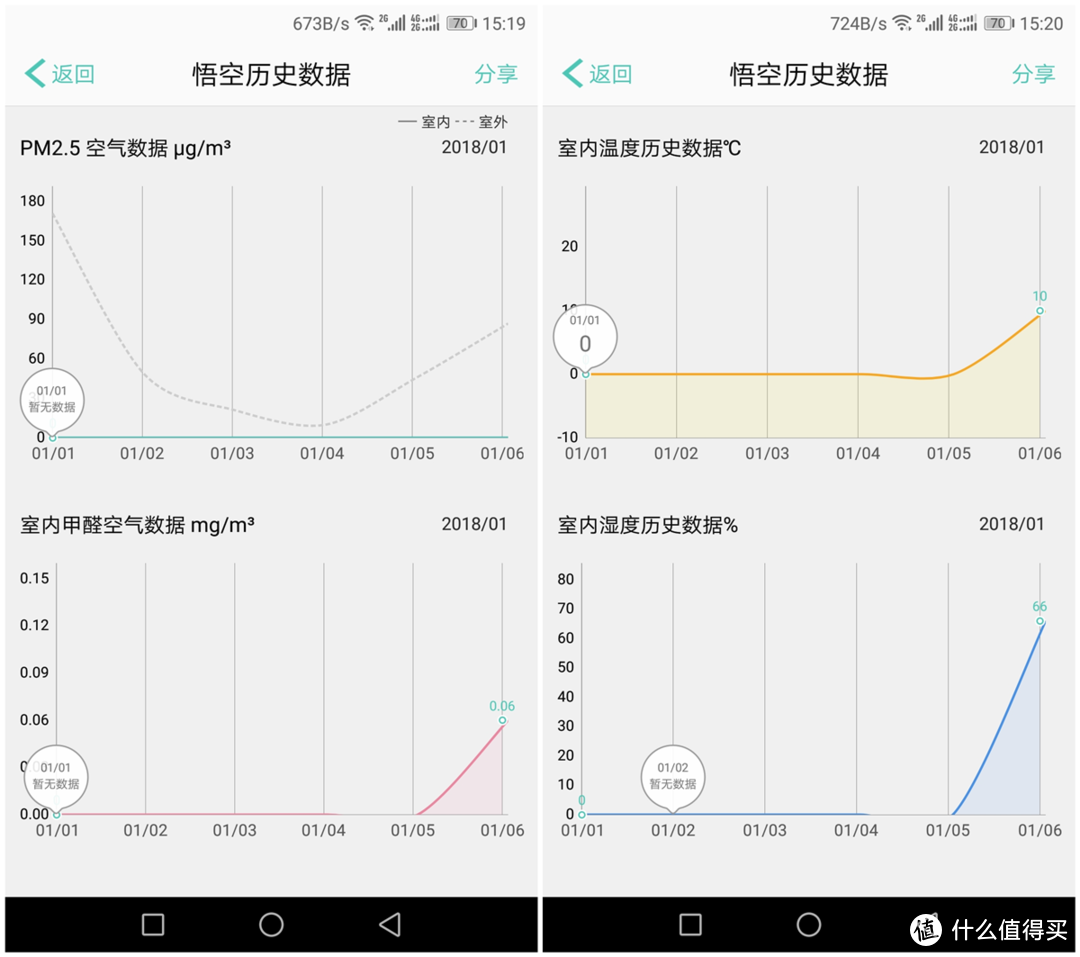 空气质量还好吗？——斐讯悟空M1智能空气检测仪试用报告