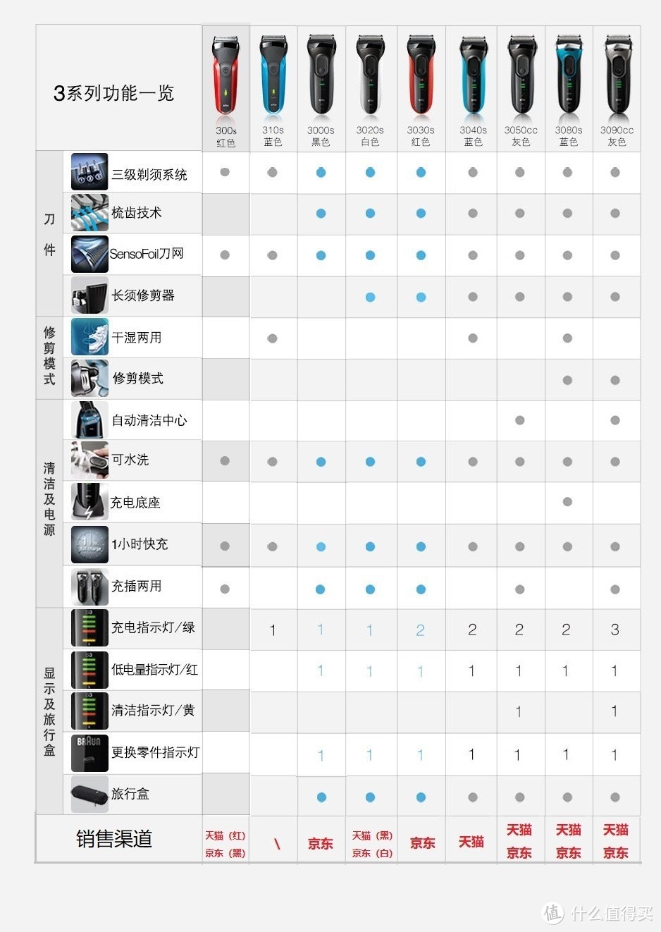 我的第一款往复式剃须刀—Braun 博朗 3000S 电动剃须刀 简评