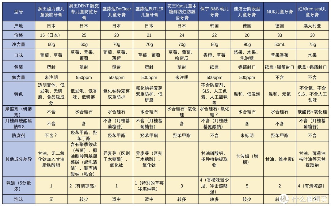 狮王排名倒数第一？9款进口儿童牙膏对比评测