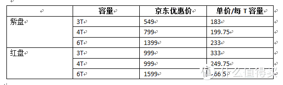 紫红双煞入手，集齐7种可否召唤神龙？WD西部数据6T紫盘对比测评