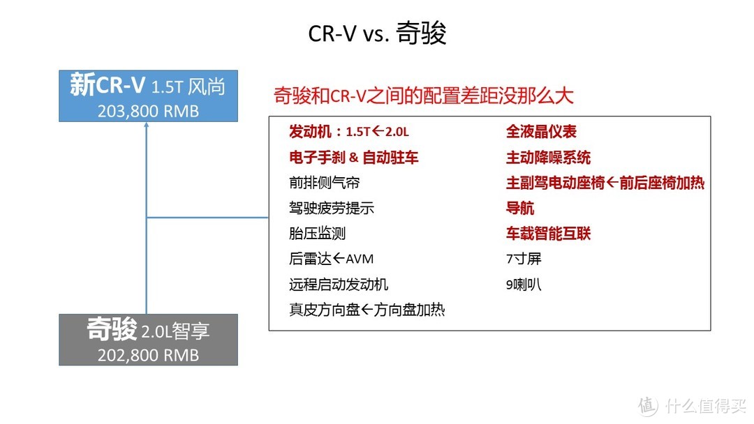 全新一代HONDA 本田 CR-V：想不到另一家主流合资车企的员工会这样评价它