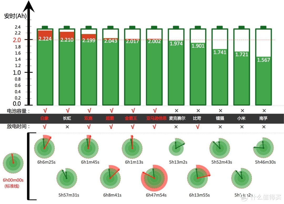 清奇评测 | 我们评测了24款电池，看看哪款放电更给力