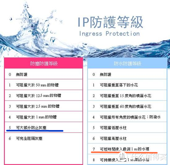 IPX7级防尘防水解读