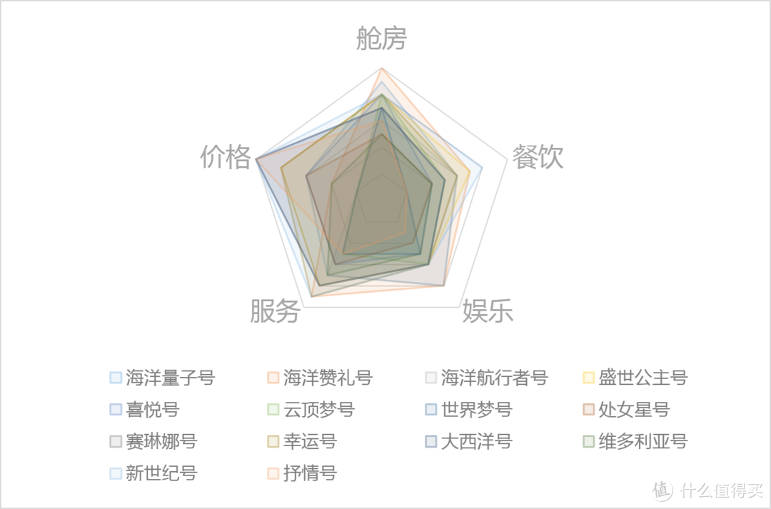 为了帮你在2018年选对船，我们给母港13艘船打了分