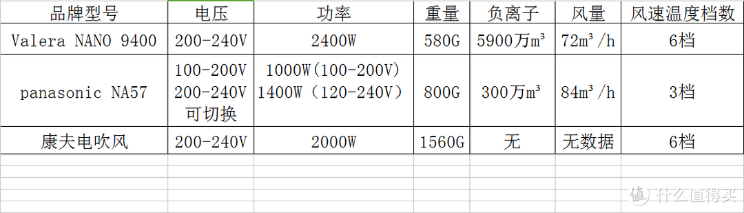 79元、699元、1899元，三款电吹风横评，真的有区别吗?借Valera瑞士精巧系列NANO 9400水护色吹风机告诉你！