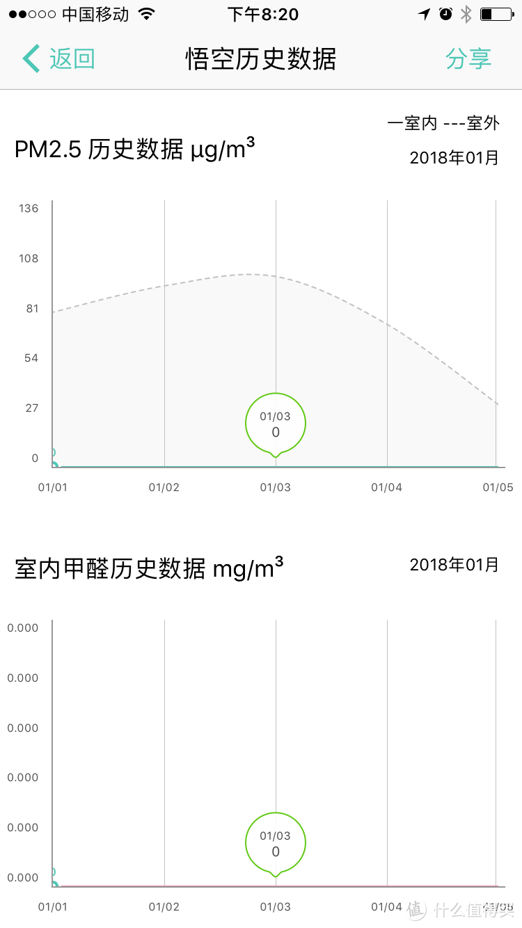 来看看你家里什么能把空气质量整爆表！斐讯悟空M1空气质量检测仪评测