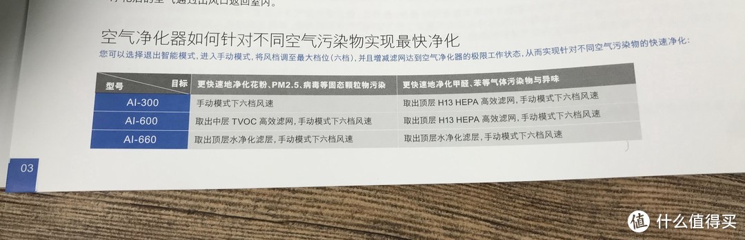 实测有效！它是防止偷吃火锅被发现的大救星：艾泊斯 AI-600 空气净化器 详尽评测