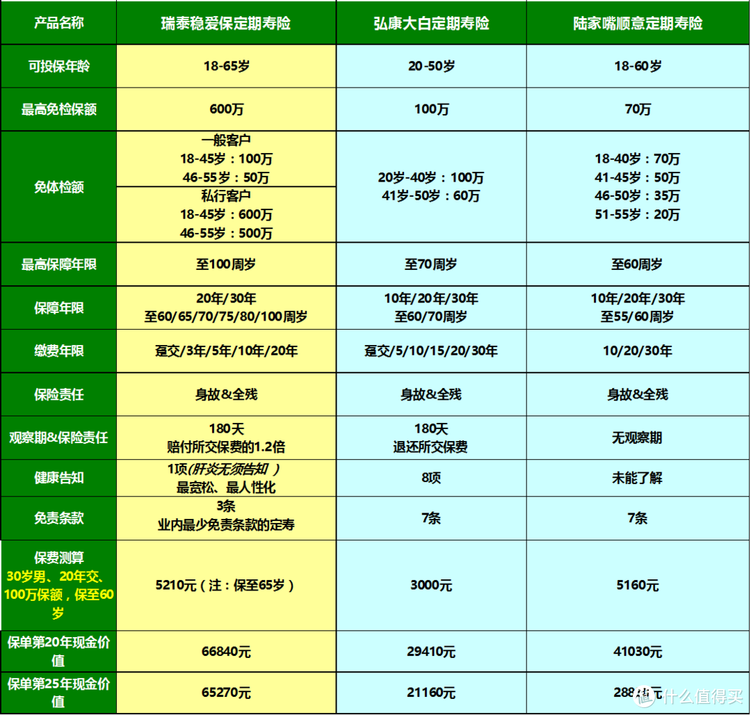 成人定期寿险怎么选择