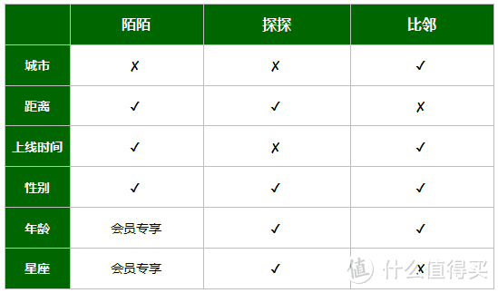 妹子亲测3款交友app，哪款能助你脱单?