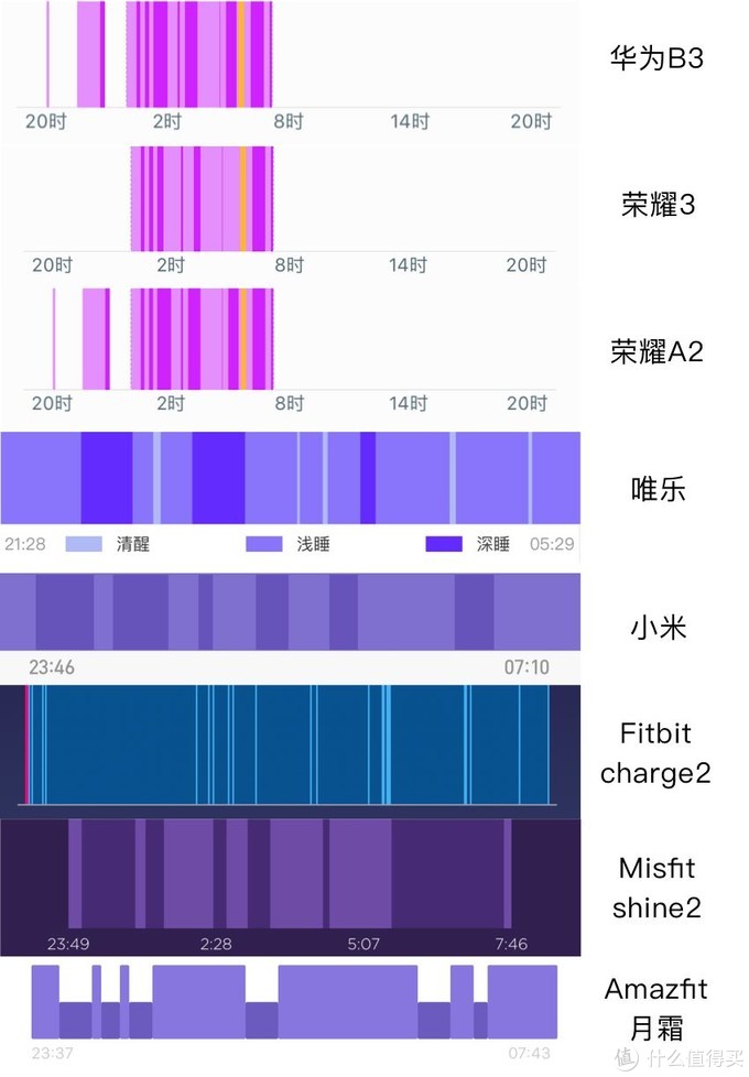 15款手环评测 | 100块小米和1000块Fitbit有什么不一样？