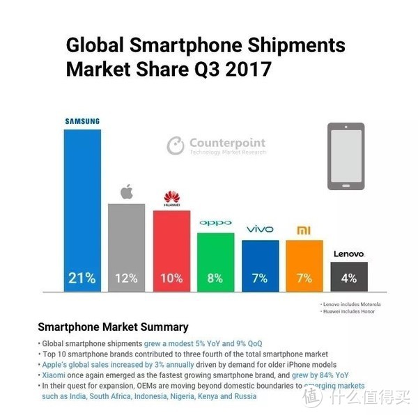 市场统计公司Counterpoint的2017 Q3统计数据