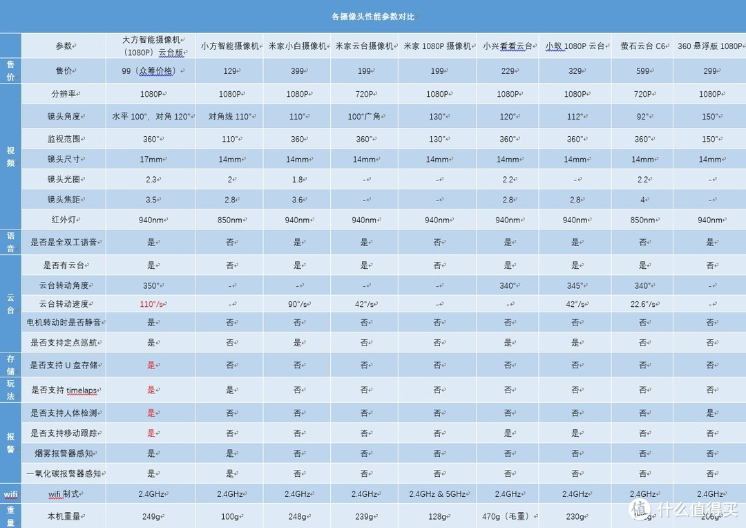 一百多块钱就能360度撸猫看娃— MIJIA 米家 大方1080P云台摄像机体验（附与小方摄像头对比）