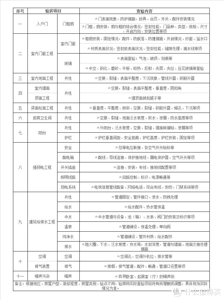 收房最重要的步骤—验房