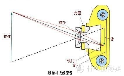 #原创新人#干货：一些关于摄影镜头的基础知识