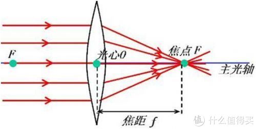#原创新人#干货：一些关于摄影镜头的基础知识