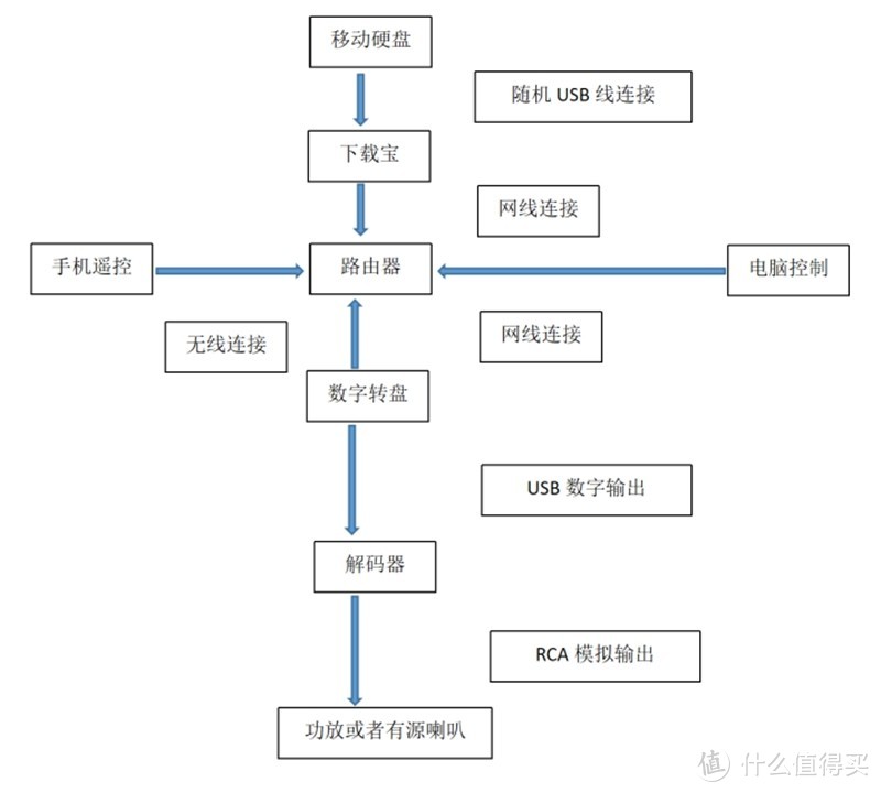 #原创新人#超值播放器的搭建：Volumio在Raspberry Pi 树莓派或者其他板子上的设置和使用