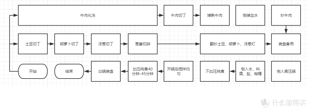 流程图（右下角留给大妈的暗戳）