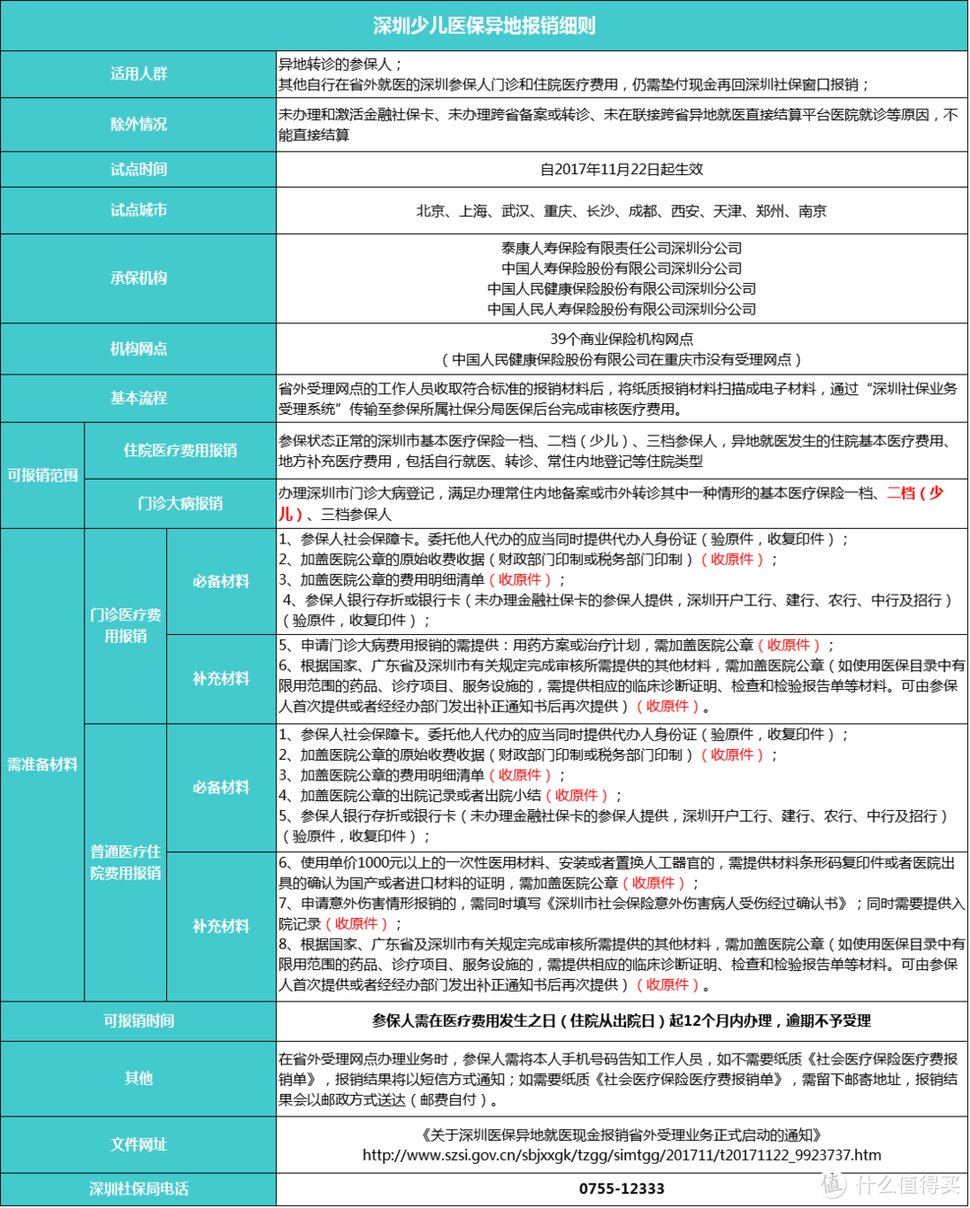 少儿医保怎么办理？如何报销？2018年广州深圳医保新政解析