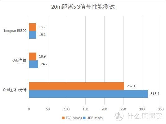 153平房屋覆盖测试，网件 Orbi 奥秘Mesh路由器 开箱体验