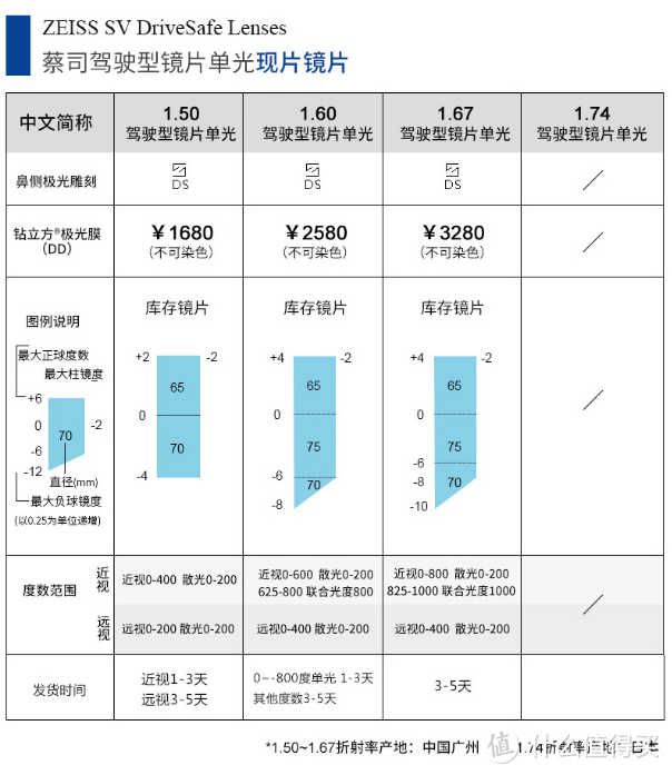 ZEISS 蔡司 驾驶型镜片1.50单光（定制） 简单评测