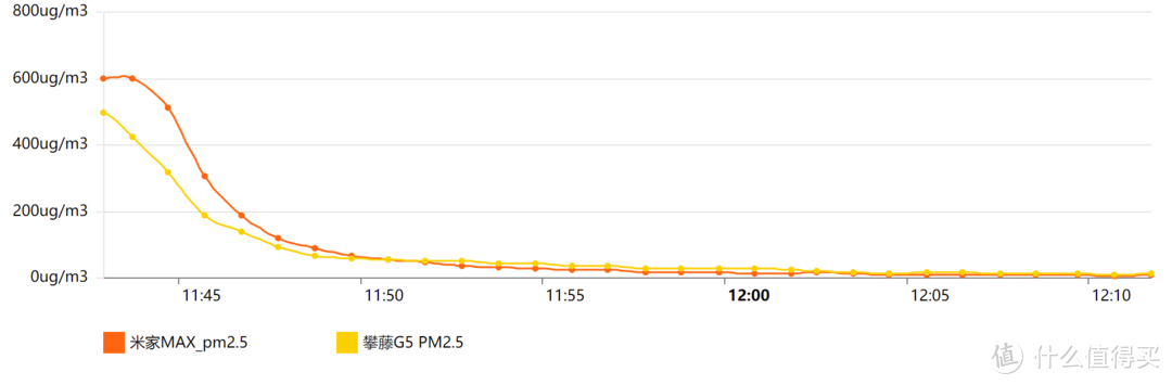 MAX的不止是风量，还有体积——米家空气净化器MAX评测