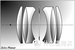 干货：卡尔蔡司镜头结构