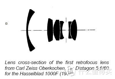 干货：卡尔蔡司镜头结构