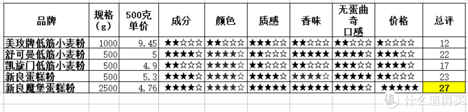 测评|家庭烘焙哪家面粉好？市面上最受欢迎的5款面粉全面深入测评