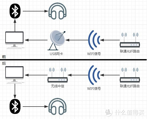 前后两次组网示意图