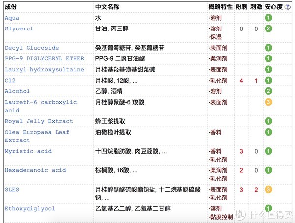 新年洗白白，到底哪一款好用，哪一款雷区？百元以内洗面奶评测