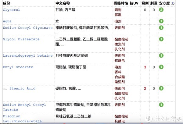 新年洗白白，到底哪一款好用，哪一款雷区？百元以内洗面奶评测