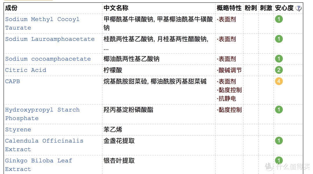 新年洗白白，到底哪一款好用，哪一款雷区？百元以内洗面奶评测