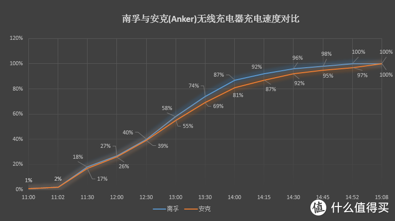 #随身好物#一场没有烽烟的战争—普通消费者手中的NANFU 南孚和ANKER 安克无线充电器 开箱和使用对比