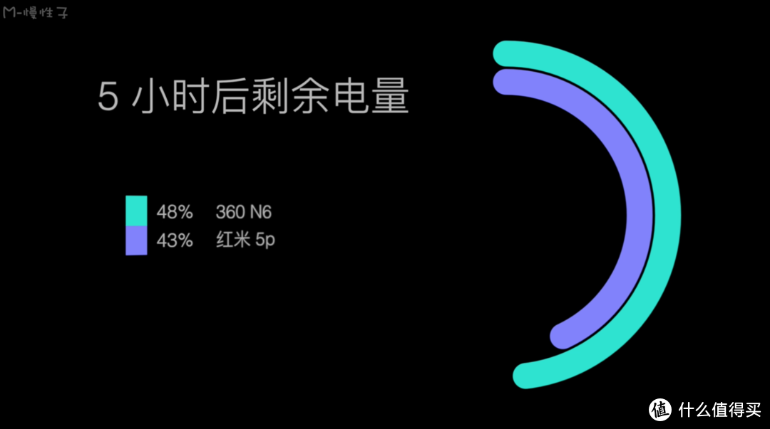 千元全面屏手机 360 n6 vs 红米 5plus 半月对比评测