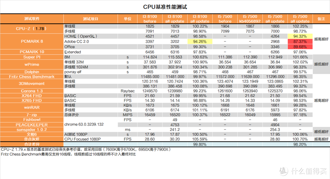 修复CPU运行过于流畅？INTEL漏洞门详细测试报告