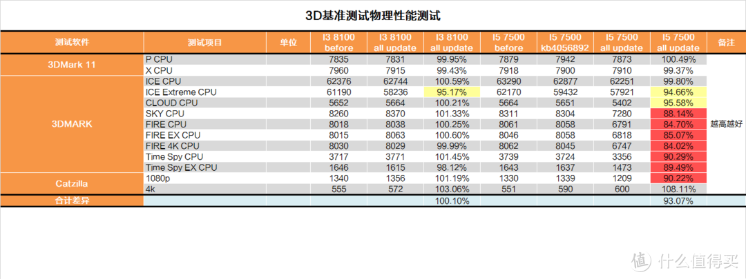 修复CPU运行过于流畅？INTEL漏洞门详细测试报告