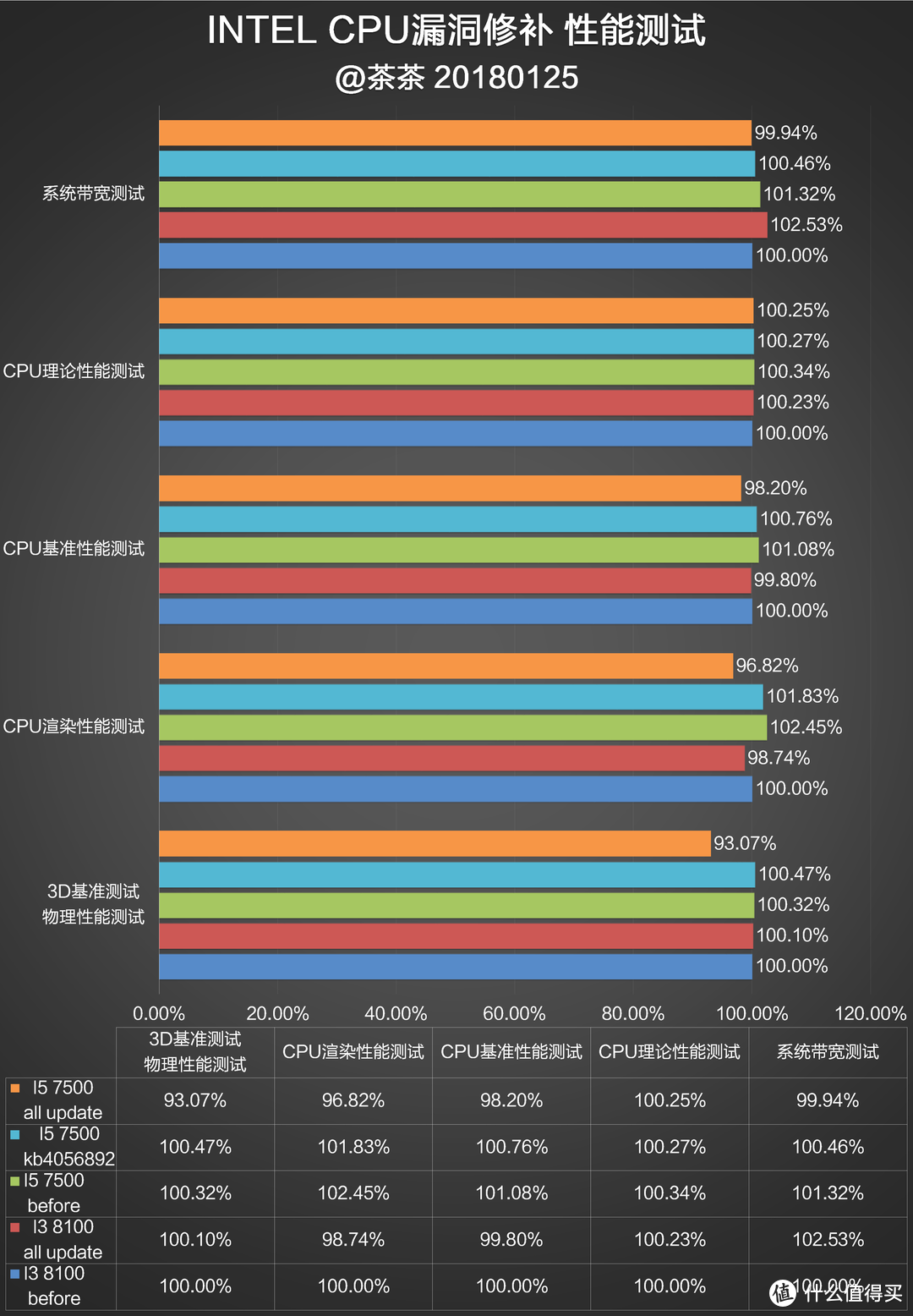 修复CPU运行过于流畅？INTEL漏洞门详细测试报告