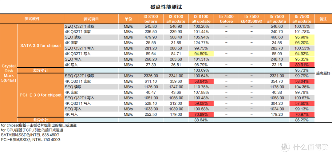 修复CPU运行过于流畅？INTEL漏洞门详细测试报告