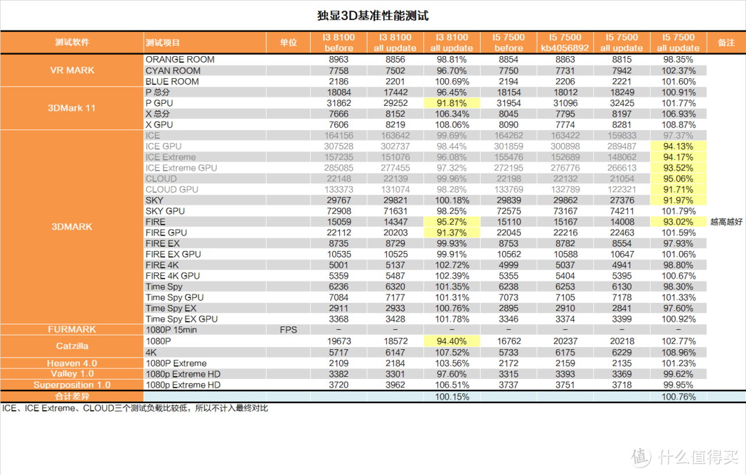 修复CPU运行过于流畅？INTEL漏洞门详细测试报告