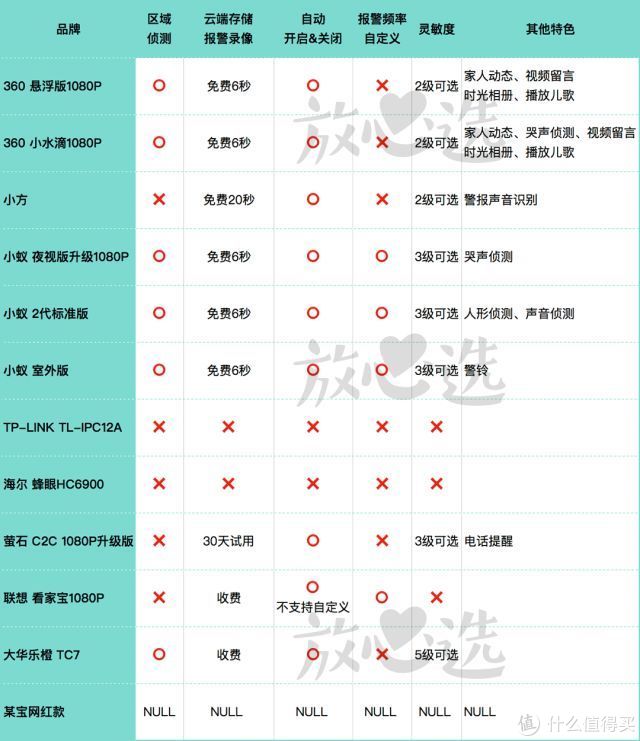 网络摄像头，智能还是弱智？我帮你测了12款