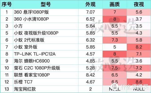 网络摄像头，智能还是弱智？我帮你测了12款