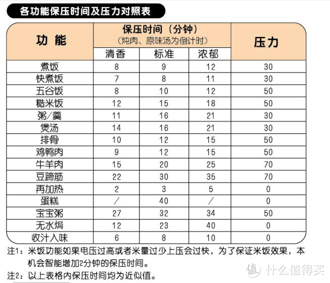 轻松年夜饭，Joyoung 九阳  Y-50YS100 电压力锅 开箱